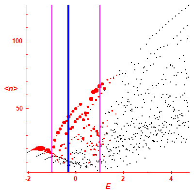 Peres lattice <N>